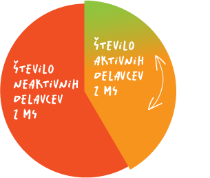 GRAF O ŠTEVILU NEAKTIVNIH IN AKTIVNIH DELAVCEV Z MS